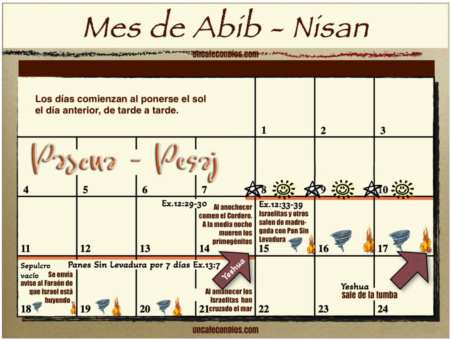 7º Día de Panes Sin Levadura - Liberación de Israel